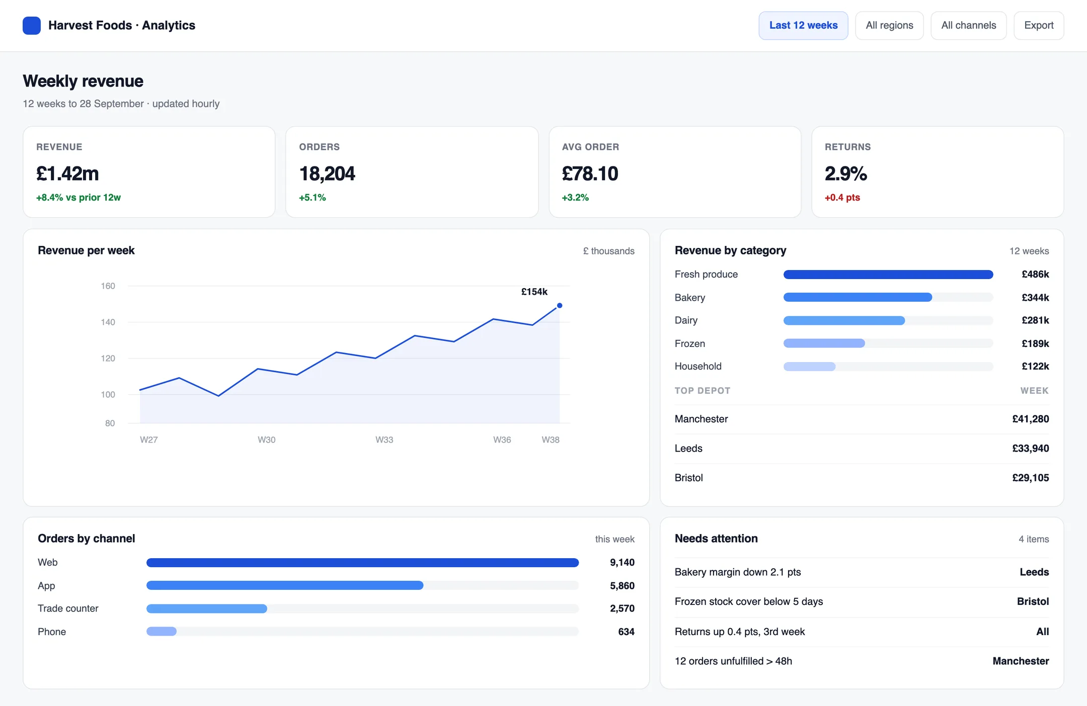 A retail analytics dashboard built with Build: KPI tiles, a revenue line chart and category bars