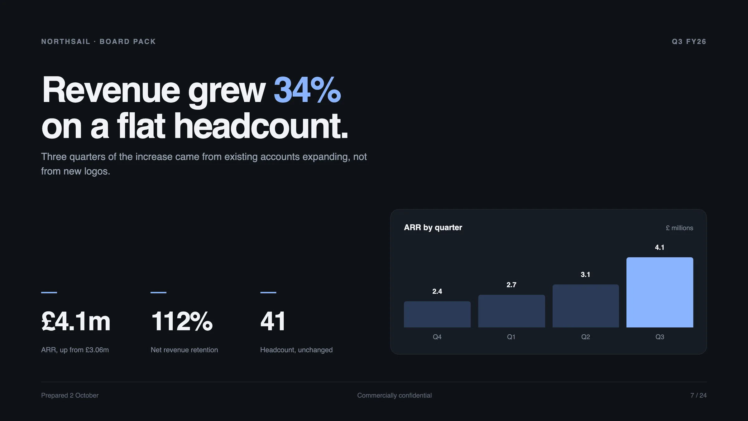 A board-deck slide built with Build: a headline claim, three statistics and a bar chart