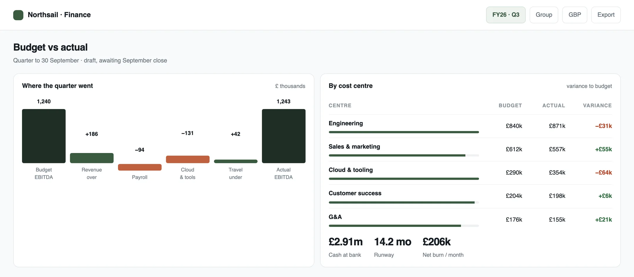 A budget-versus-actual dashboard: a waterfall of what moved EBITDA, a cost-centre variance table and cash figures