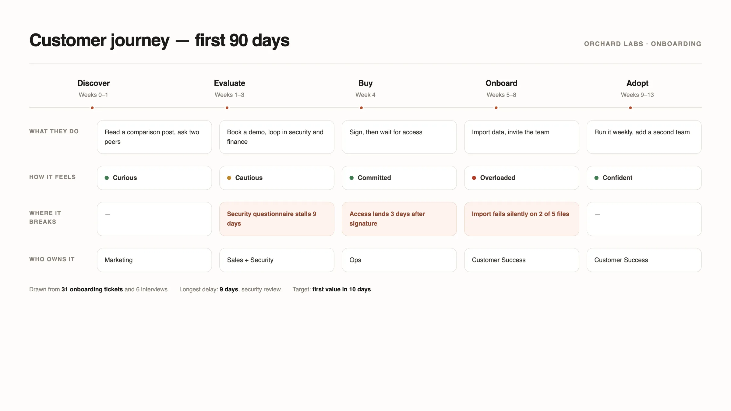 A customer journey map built with Build: five stages and where the experience breaks