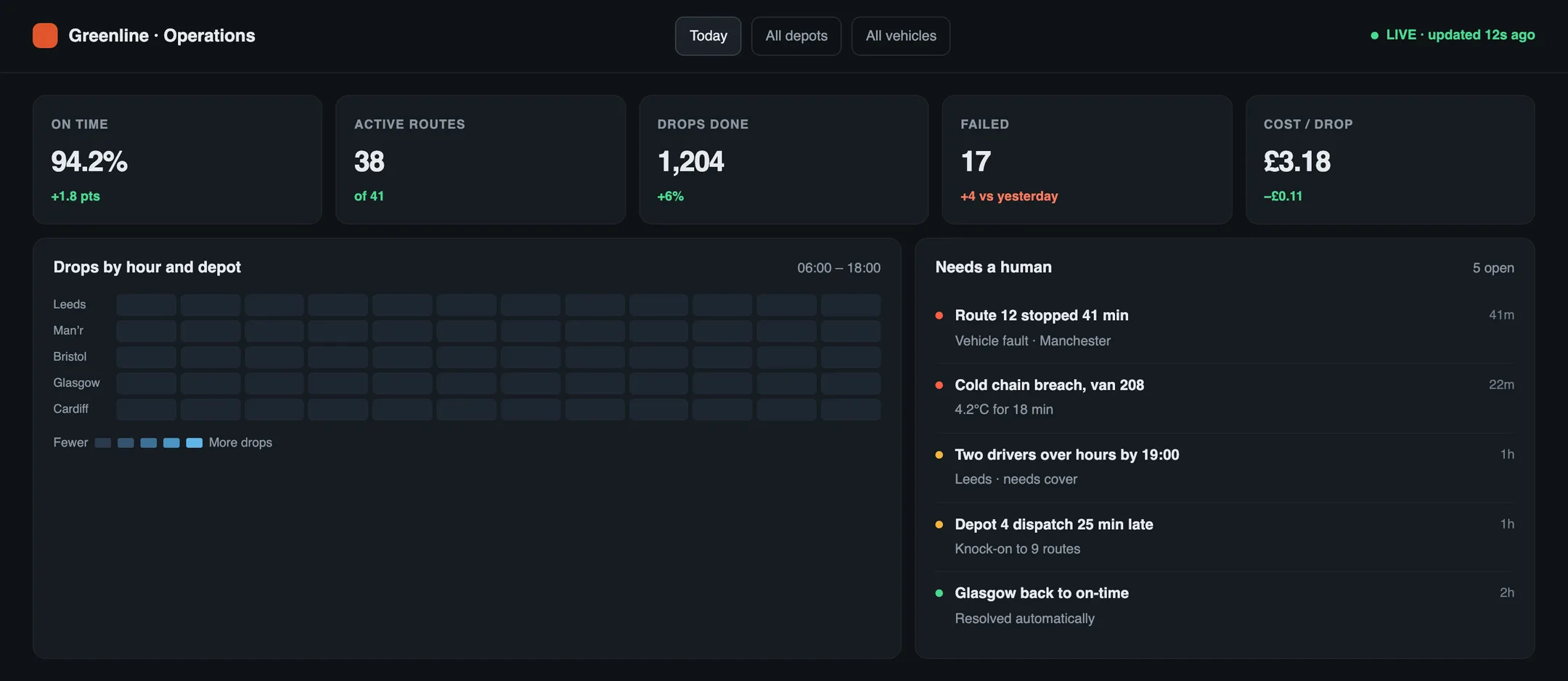 A live logistics operations dashboard: five KPI tiles, a heatmap of drops by hour and depot, and a list of alerts needing a human