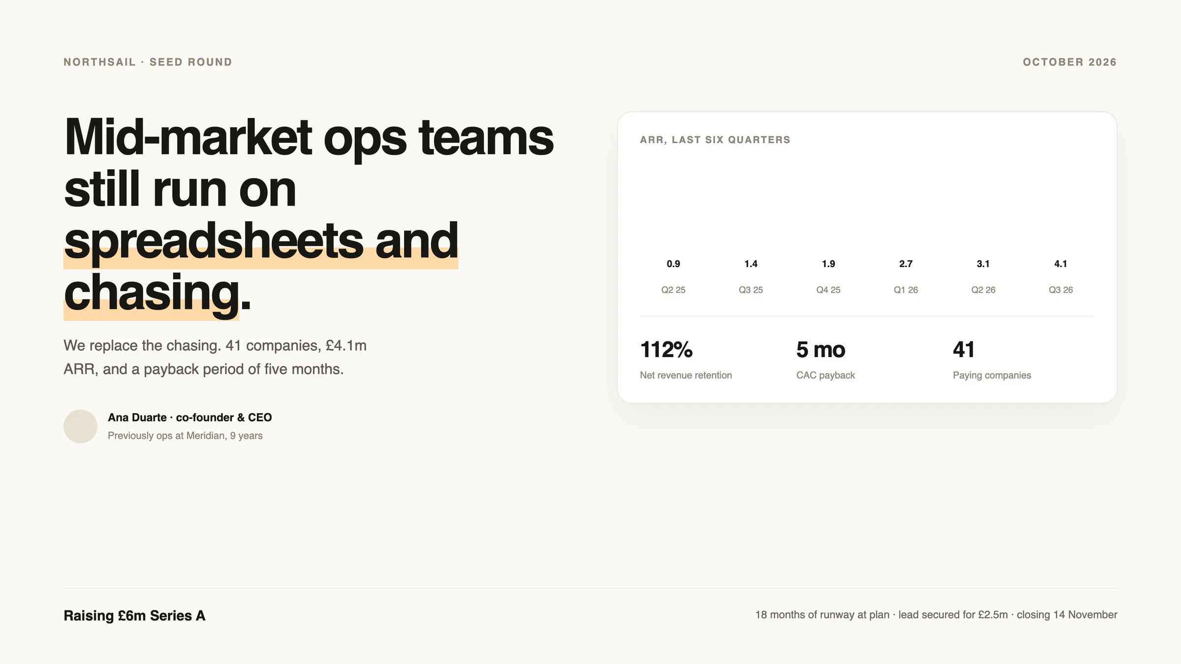 A seed pitch slide: the problem as a headline, an ARR-by-quarter chart, three metrics and the raise